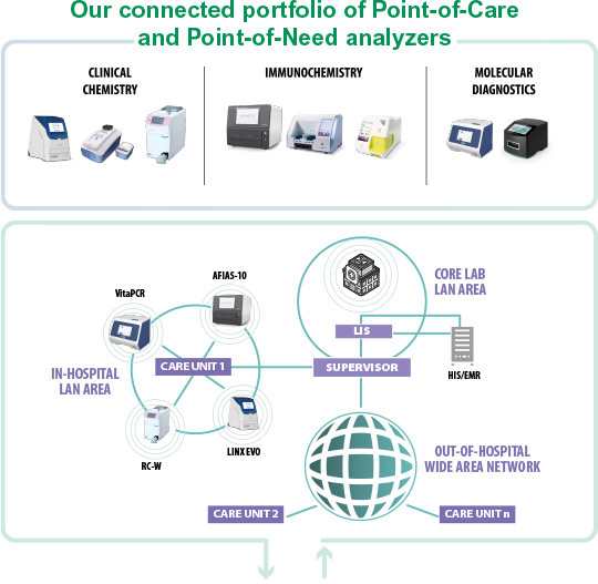 Our connected portfolio of Point-of-Care and Point-of-Need analyzers