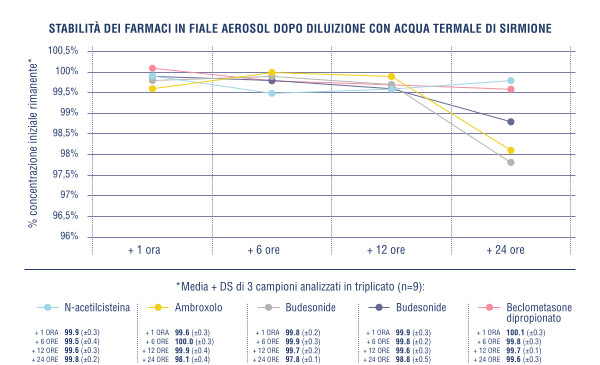 STABILITÀ DEI FARMACI IN FIALE AEROSOL DOPO DILUIZIONE CON ACQUA TERMALE DI SIRMIONE